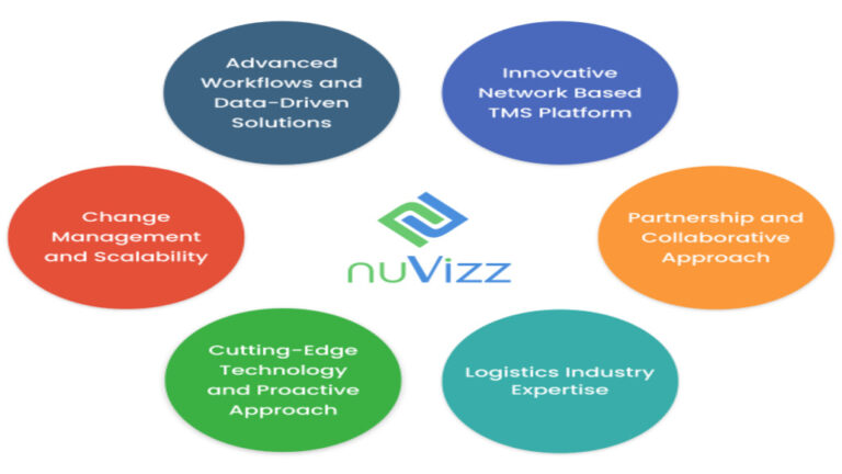 nuVizz Unveils AI-Powered “Vizzard” for Smarter Last-Mile Logistics