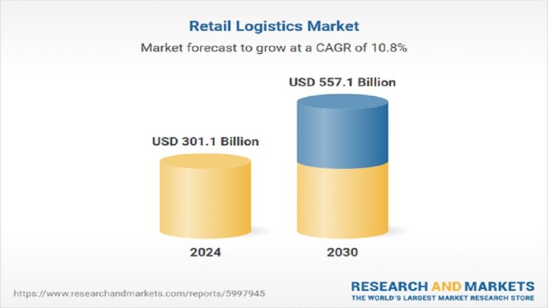 Retail logistics might hit $557.1 billion by 2030.