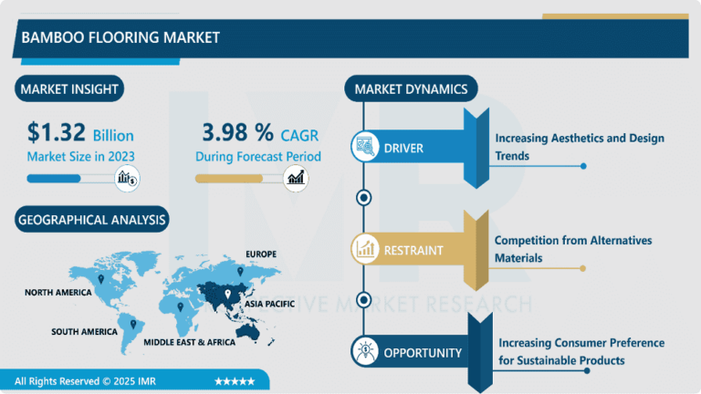 Bamboo Flooring Market to Hit $1.88B by 2032
