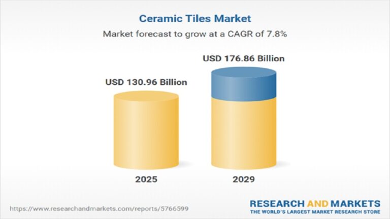 Ceramic Tiles Market to Reach $176.86B by 2029
