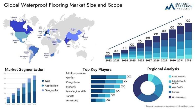 Waterproof Flooring Market to Reach $144.09B by 2032
