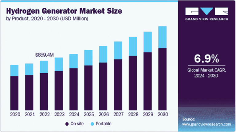Hydrogen Generator Market to Hit $702M+ in 2023