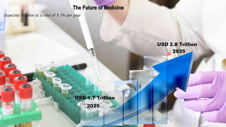 Drug Formulation Market Growth Forecast 2025-2035 Drug Formulation Market Growth Forecast 2025-2035