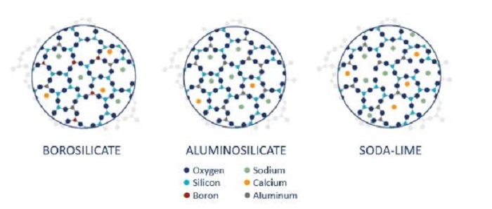 Types of glass composition