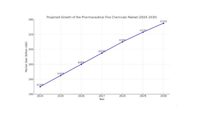 Growth of the Pharmaceutical Fine Chemicals