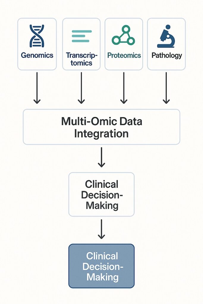Multi-Omic Integration Workflow