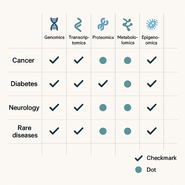 Clinical Application Matrix showing omic data combinations across disease areas