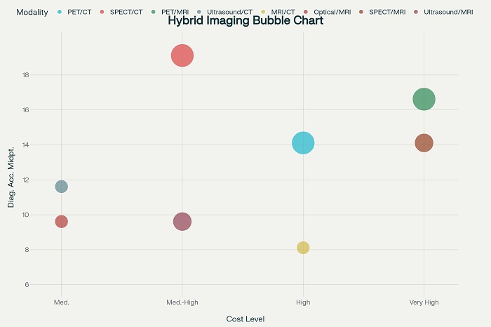 hybrid imaging bubble