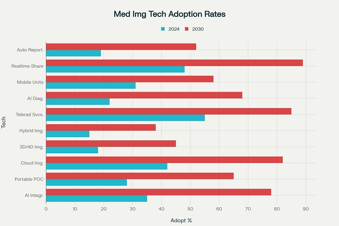 tech adoption bar