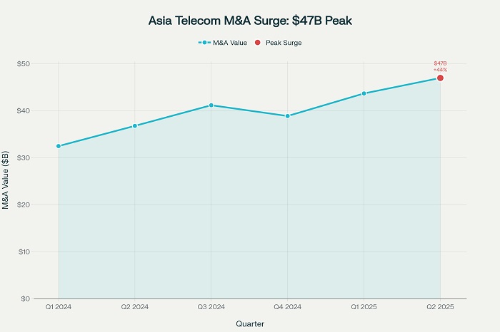 Telecom Investment and M&A Activity in Asia-Pacific