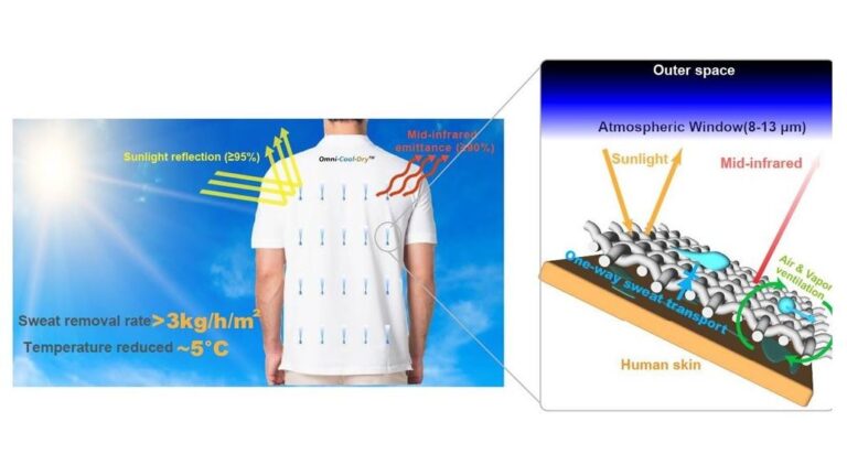 PolyU Researchers Unveil Smart Cooling Textile Innovations