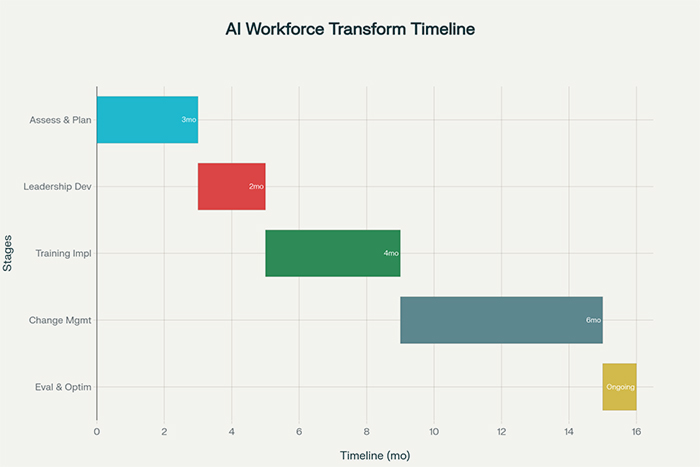 Workforce AI Transformation Implementation Timeline 