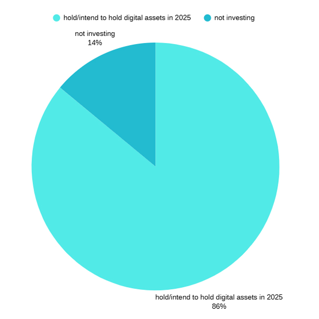 Digital Assets Integration