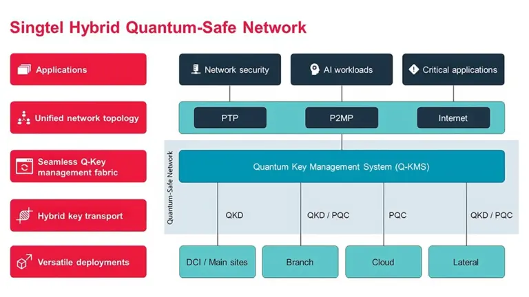 Singtel Launches Hybrid Quantum-Safe Network in SE Asia