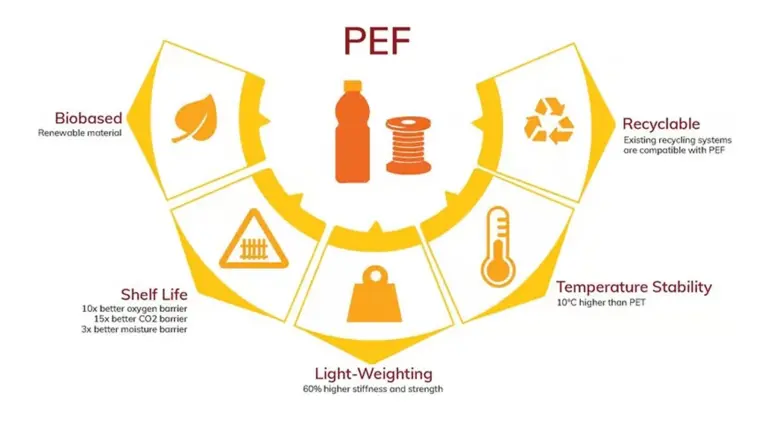 Avantium Enter PEF Capacity Reservation Deal with Logoplaste