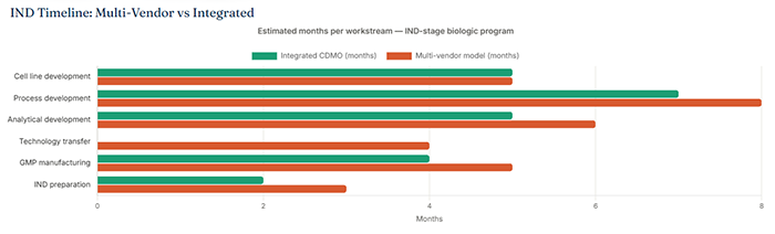 IND Timeline: Multi-Vendor vs Integrated