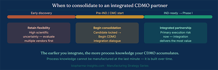 When to consolidate to an integrated CDMO partner