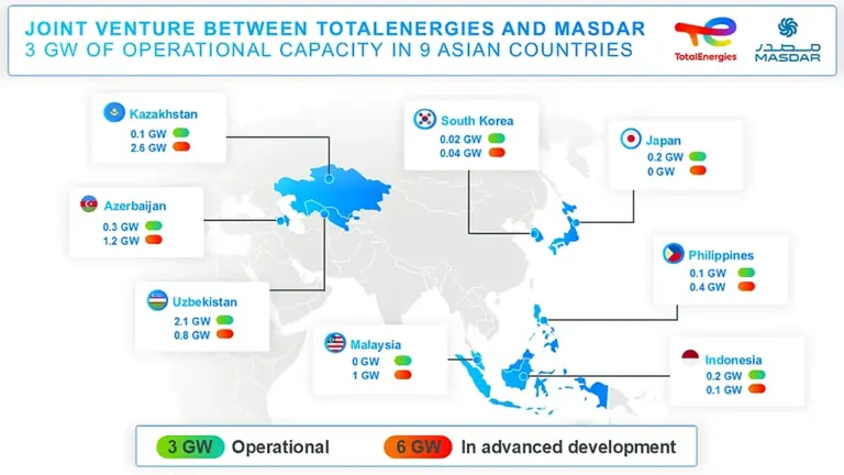 TotalEnergies, Masdar Launch $2.2 Bn Renewable Portfolio JV