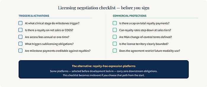 Licensing negotiation checklist before you sign