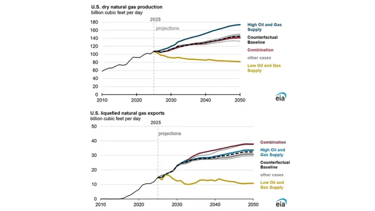 EIA Maps Steady U.S. Natural Gas Production Growth by 2050