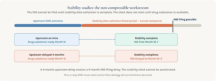 Stability studies the non compressible workstream