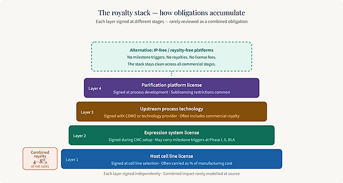 The royalty stack how obligations accumulate