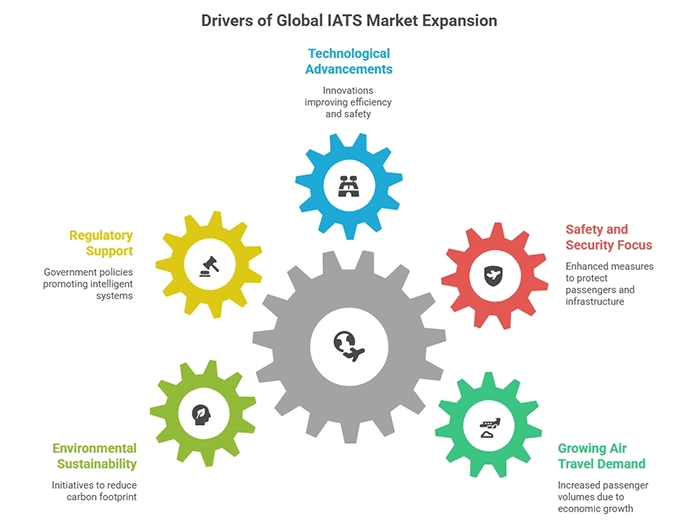 Drivers of Global IATS Market Expansion
