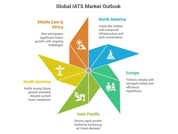 Global IATS Market Outlook