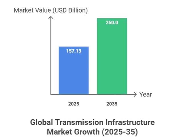 Global Transmission Infrastructure Market Growth (2025-35)