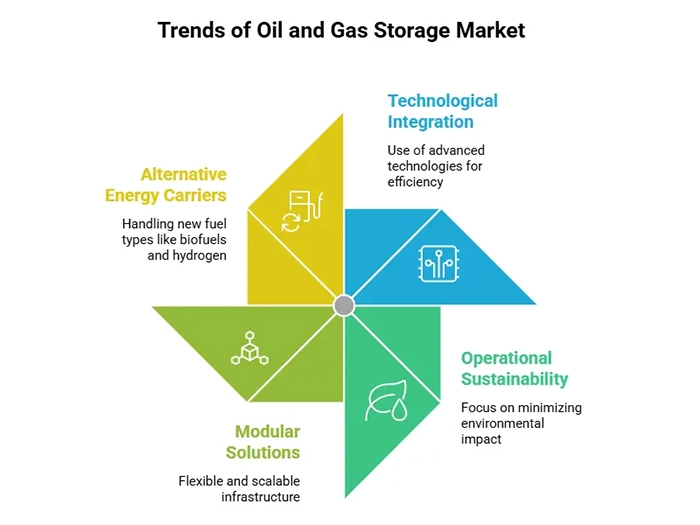 Oil and Gas Storage Market Trends