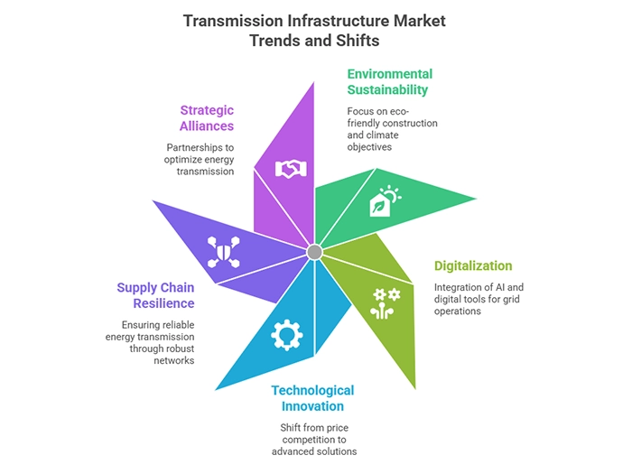 Transmission Infrastructure Market Trends and Shifts