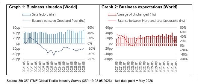 8th-38th ITMF Global Textile Industry Survey
