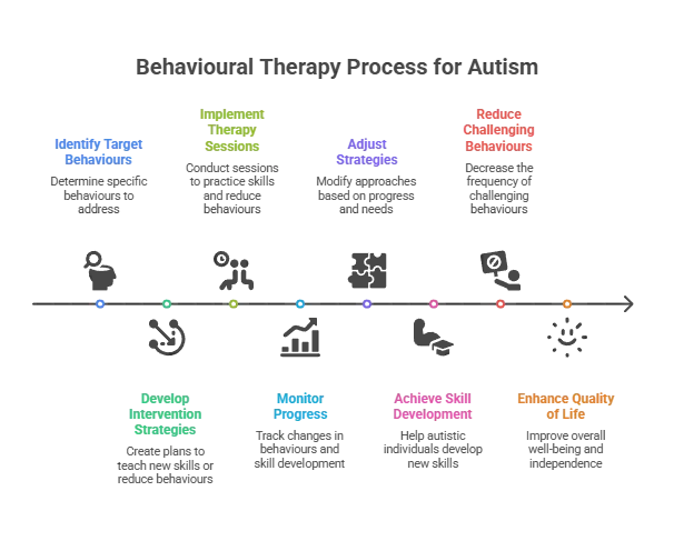 Behavioural Management Therapy in Autism