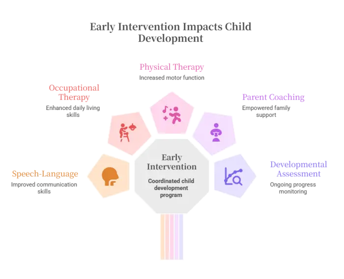 Early Intervention