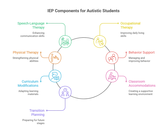Educational and School Based Therapies