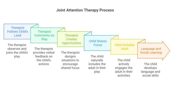 Joint Attention Therapy in Autism