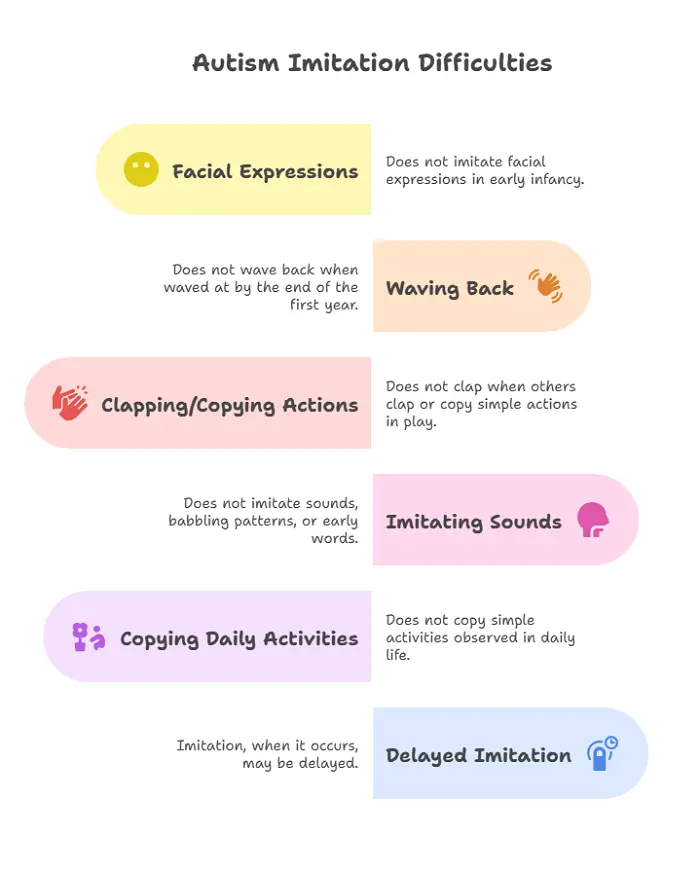 Limited Imitation in Autism