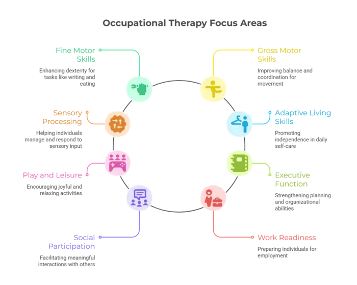 Occupational Therapy for Autism