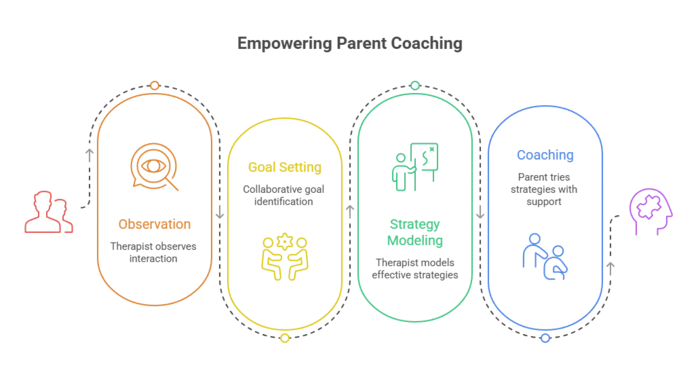 Parent Mediated Therapy