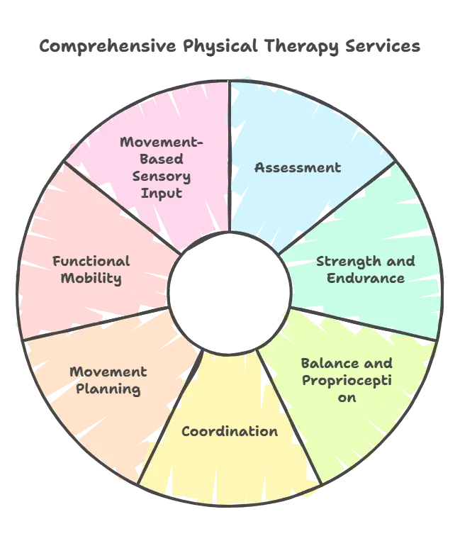 Physical Therapy for Autism