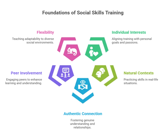 Social Skills Training