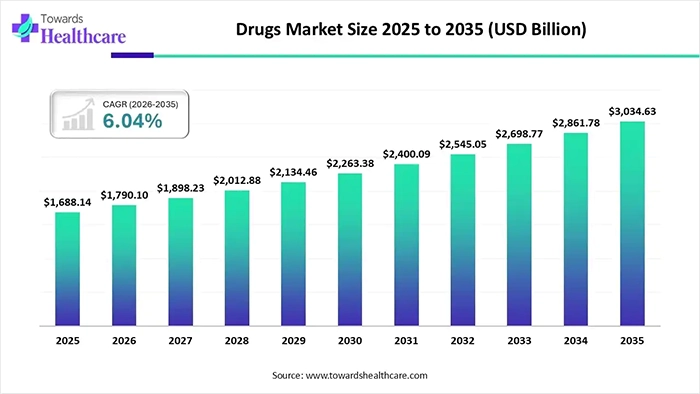 drug market size