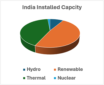 india installed capacity