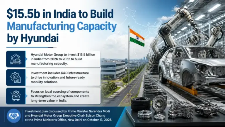 $15.5b in India to Build Manufacturing Capacity by Hyundai
