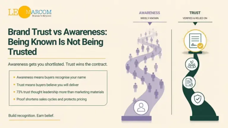 Brand Trust vs Awareness: Being Known Is Not Being Trusted