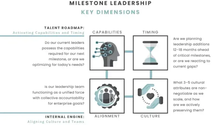 Milestone Leadership in Action: Behaviors That Build Winning Biotech Companies