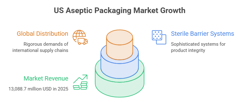 US Aseptic Packaging Market Growth 1